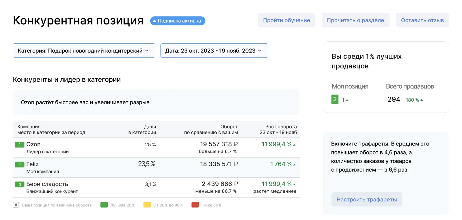 Основные продавцы на Ozon
